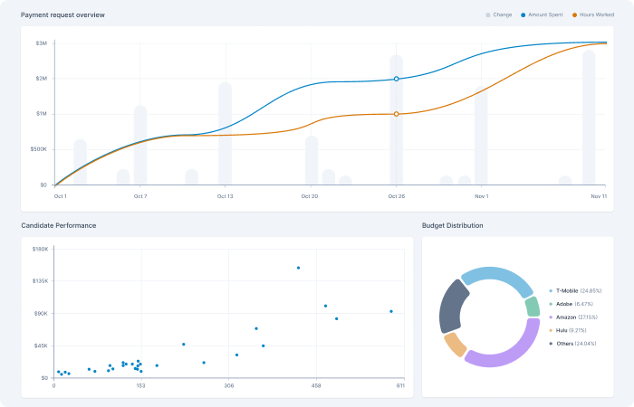 Real-time reports